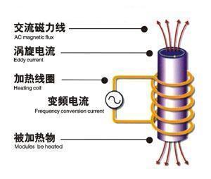 高频感应加热原理